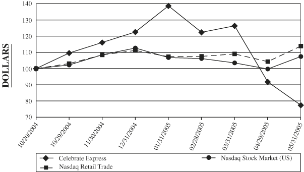 (PERFORMANCE GRAPH)